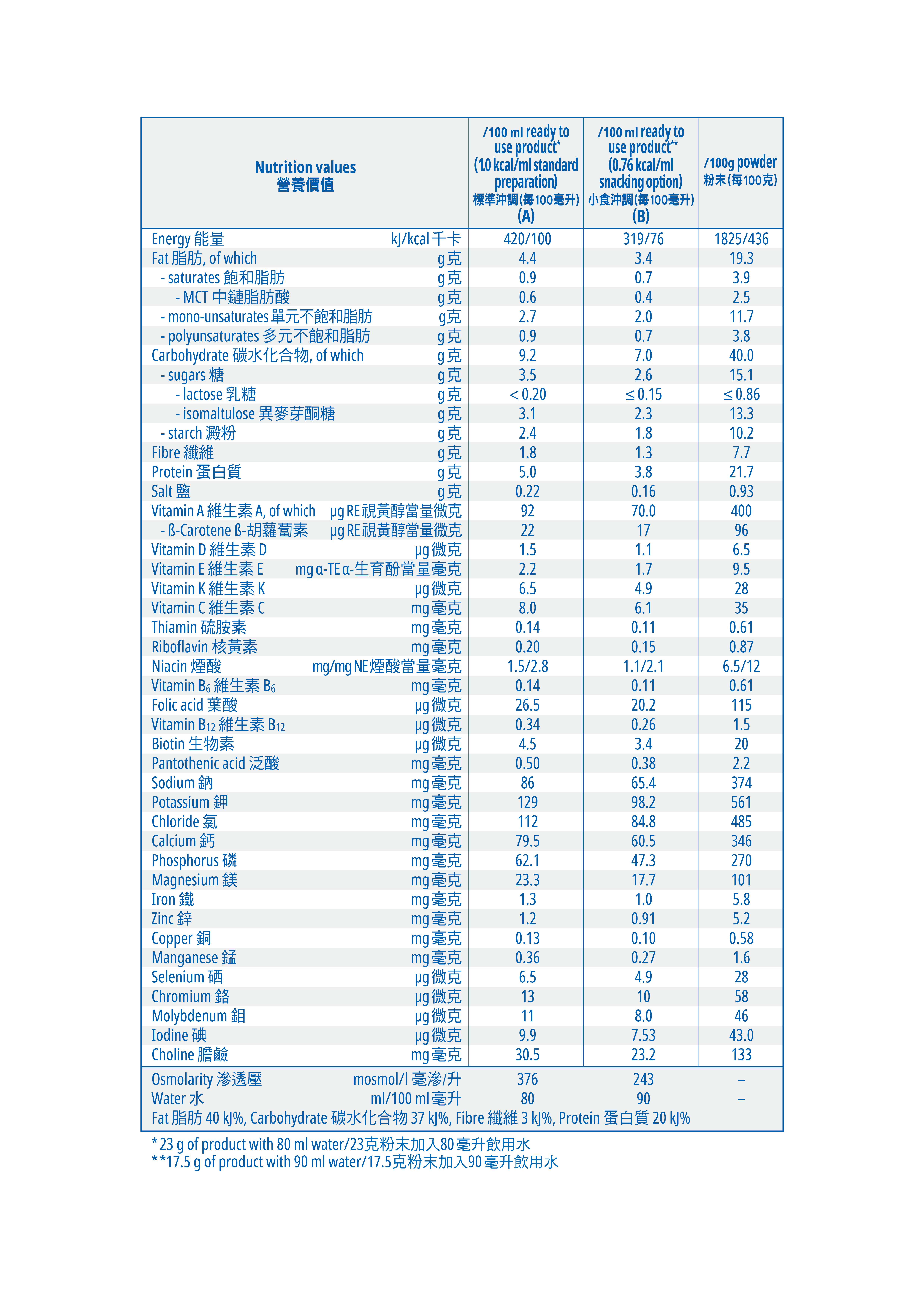 Diben Powder nutrition Table